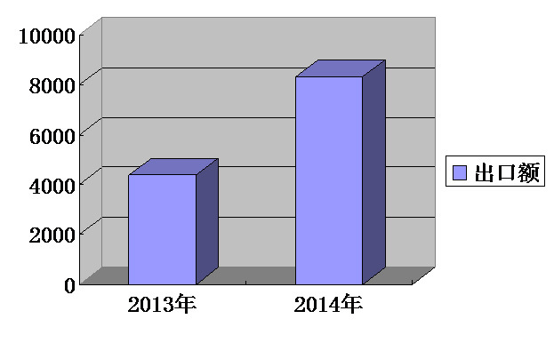 我集團(tuán)出口排名持續(xù)攀升，一季度排名第13位